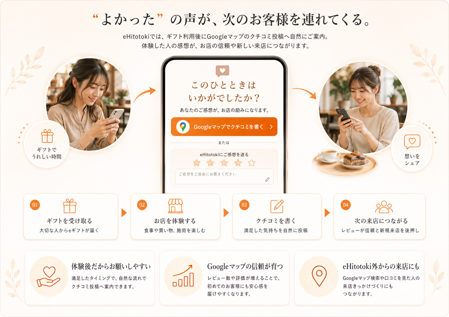 ギフトを受け取る、お店を体験する、Googleマップでクチコミを書く、次の来店につながる流れ
